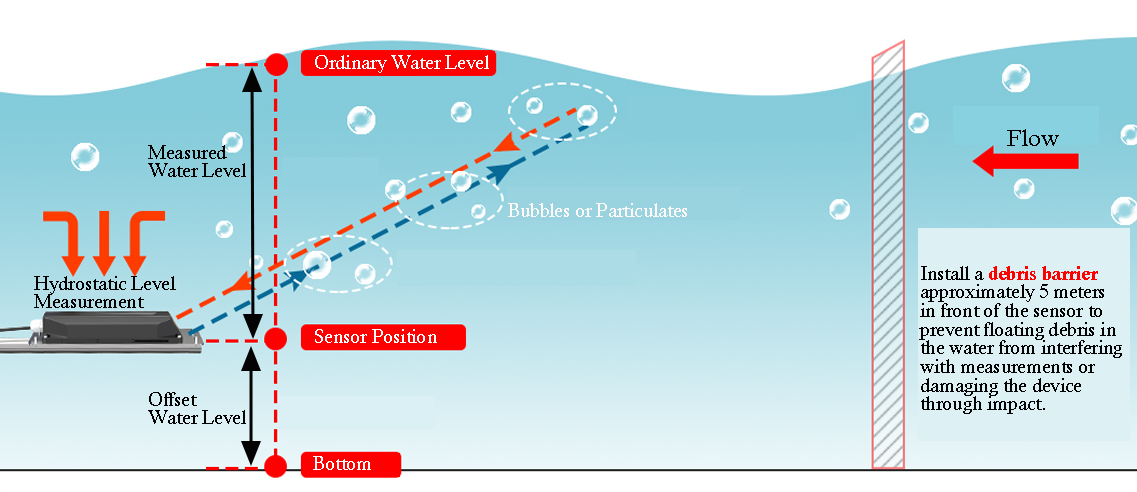 doppler open channel flow meter