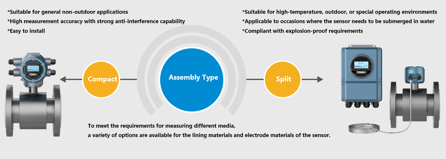 electromagnetic flow meter consists of two parts a sensor and a converter