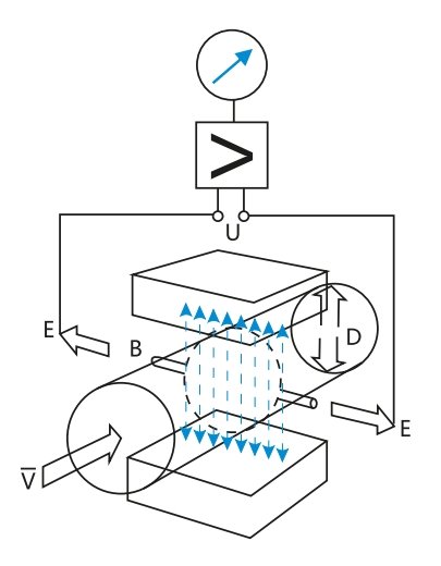 electromagnetic_ flow_ meter_ principle_1