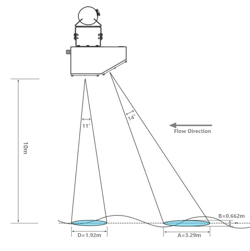 principle of radar open channel flow meter